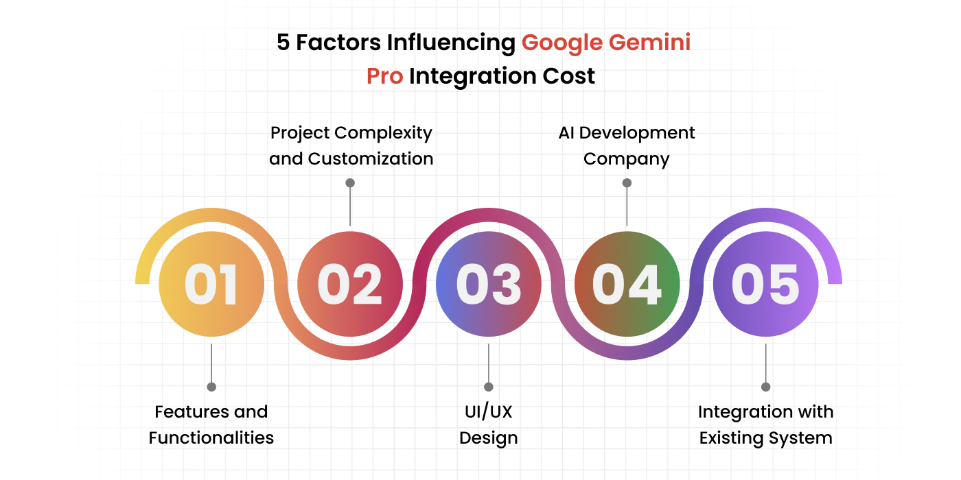 Factors Influencing Google Gemini Pro