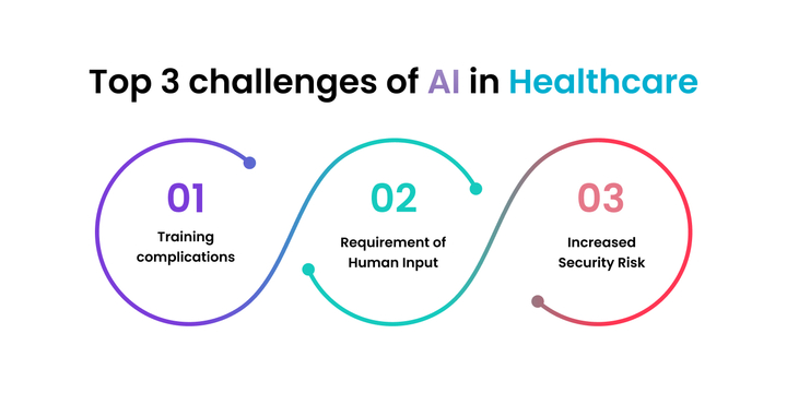Challenges Of AI In the Healthcare Industry