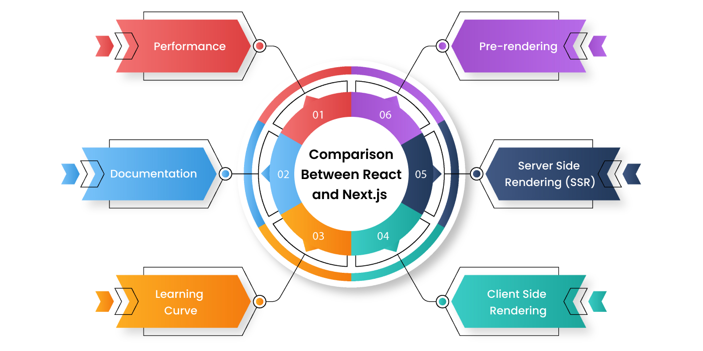 Comparison of React Vs Next.js