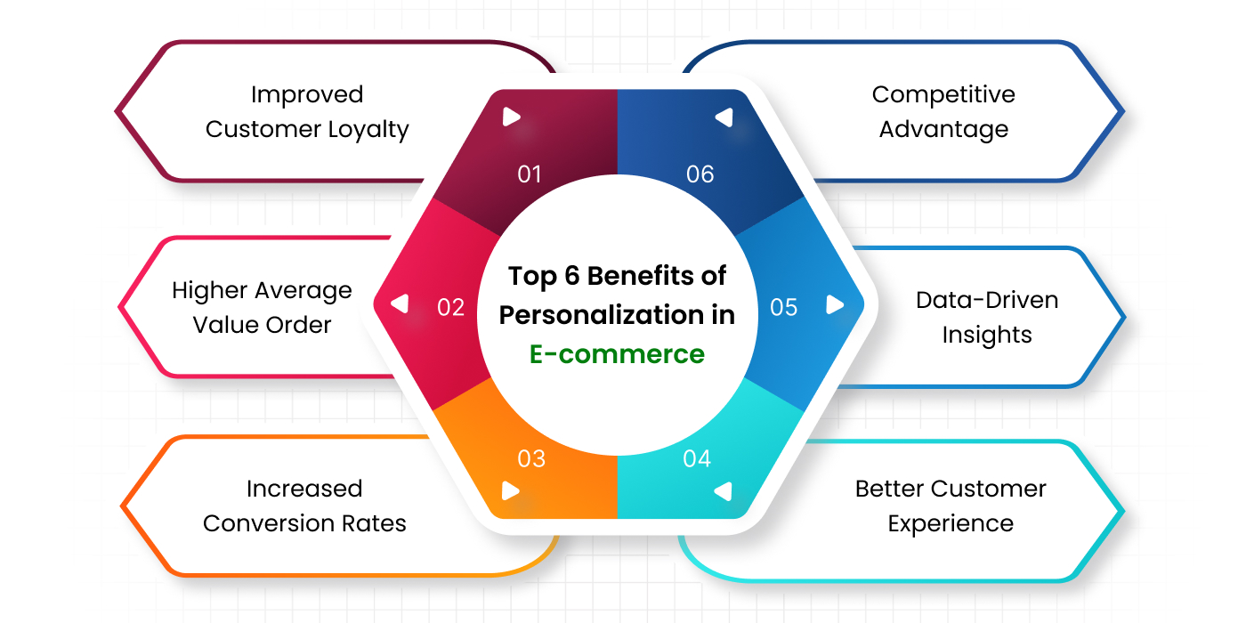 Benefits of E-commerce Personalization