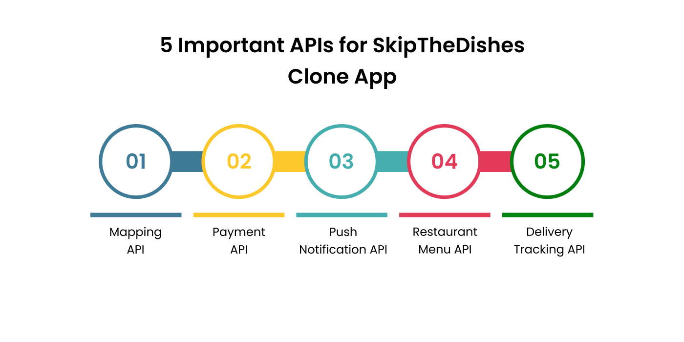 Important APIs for SkipTheDishes Clone App