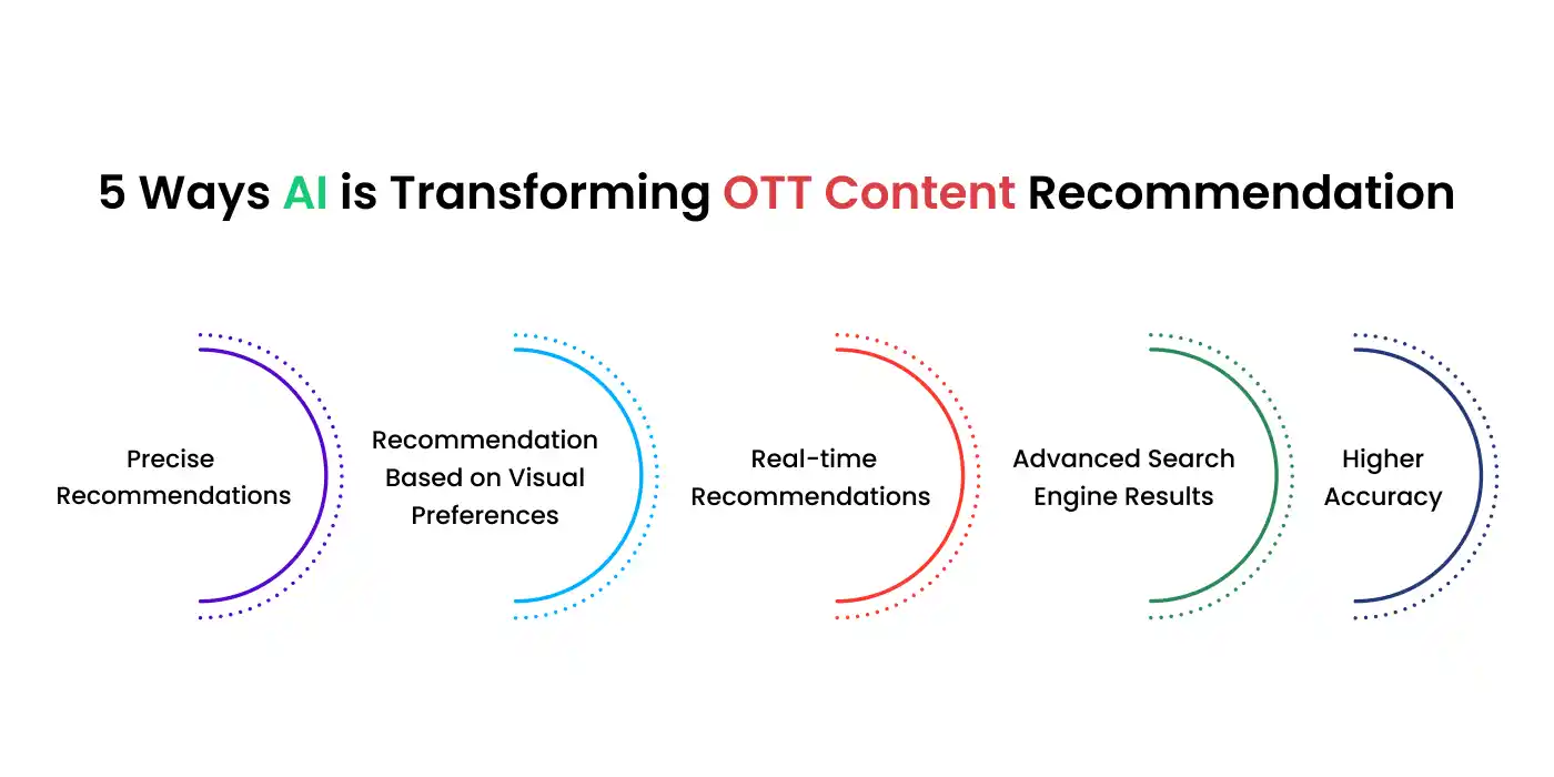 How AI is Transforming OTT Content Recommendation