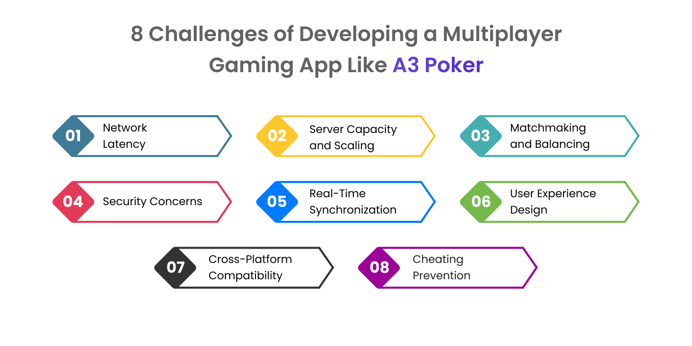 Challenges of Developing a Multiplayer Poker Game