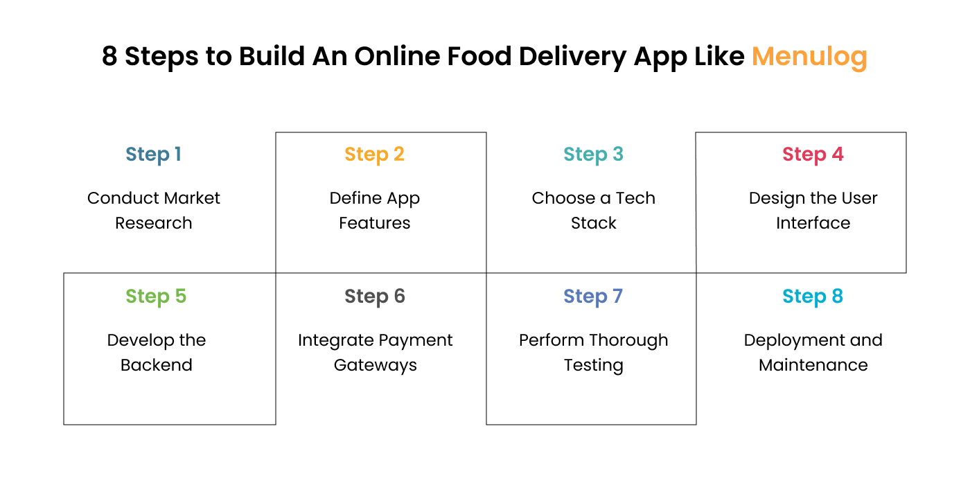 Steps to Build An Online Food Delivery App Like Menulog