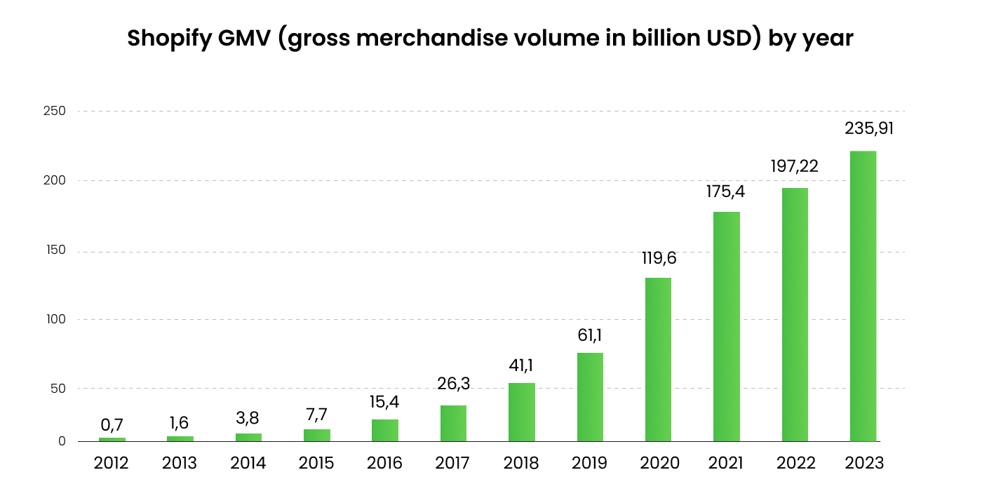 shopify gmv