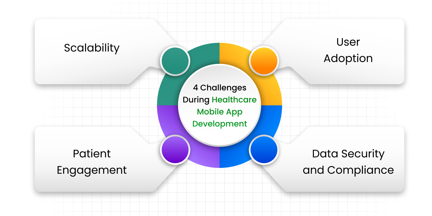 Challenges to Consider During Healthcare Mobile App Development