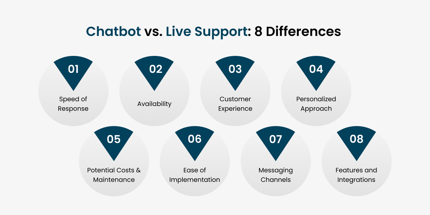 Difference Between Chatbot and Live Chat