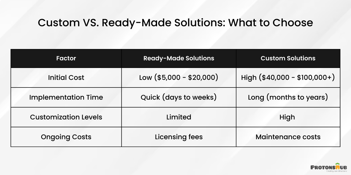 Cost of Medical Billing System: Custom VS. Ready-Made Solutions
  