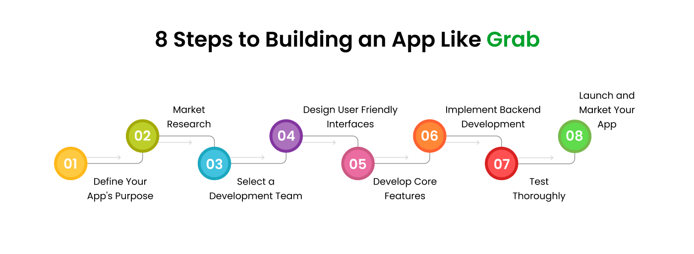 Steps to Develop an On-Demand App Like Grab
