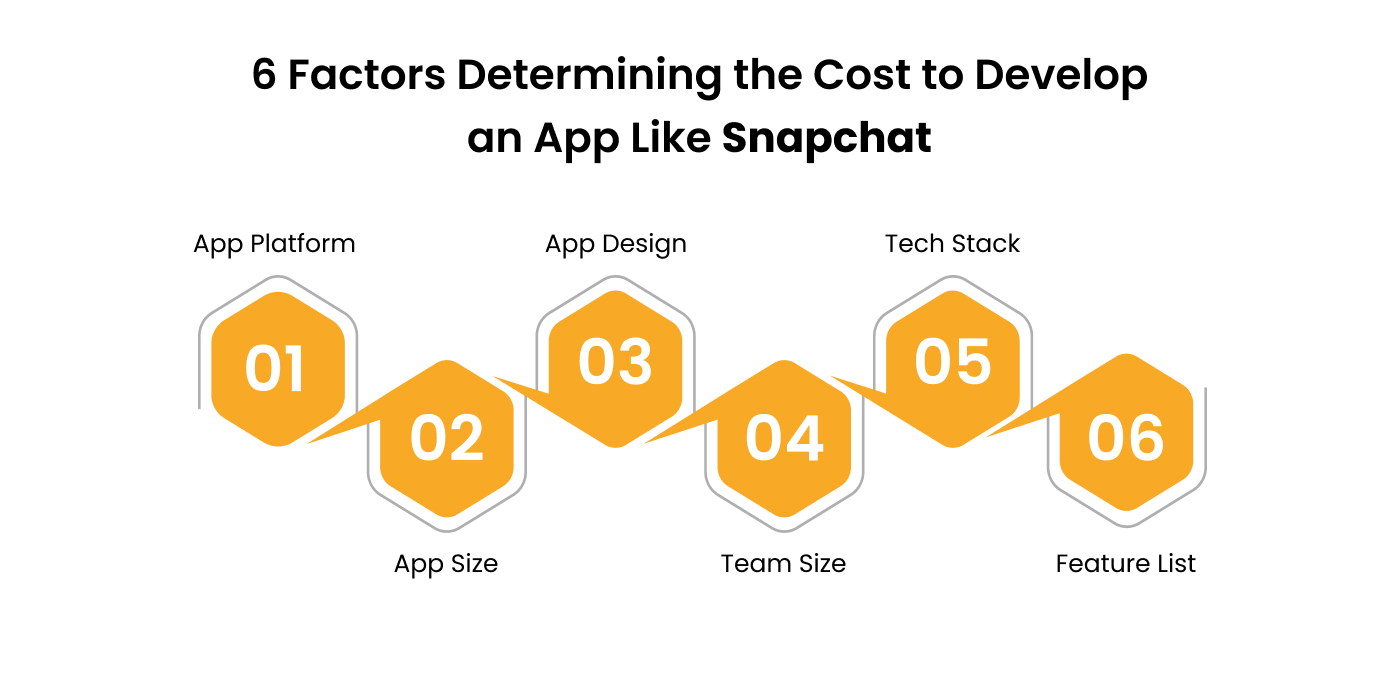 Factors Influencing the Cost to Develop an App Like Snapchat