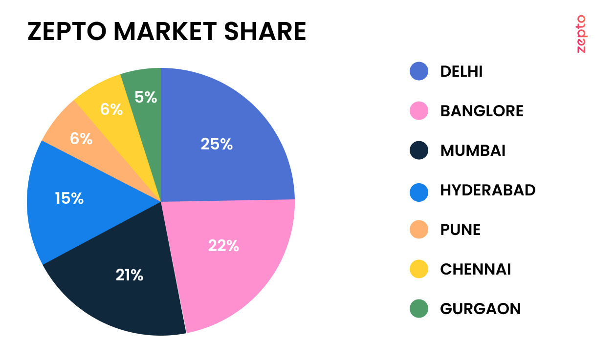 Market Share Overview Of Zepto