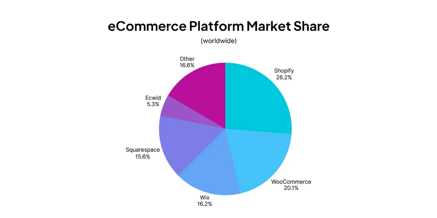 eCommerce Platform Market Share