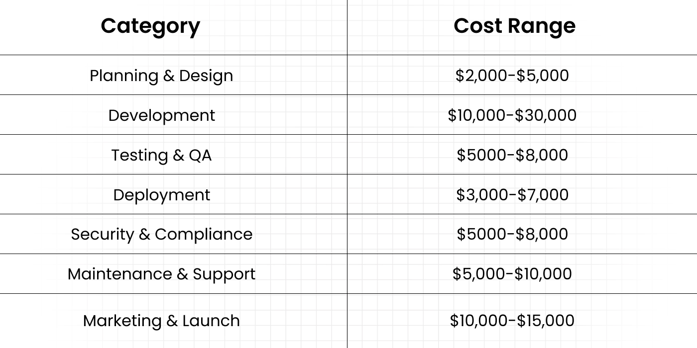 Cost Of Developing A Trading App like Grow