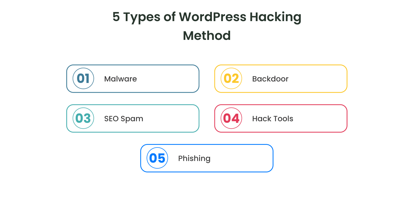 Types of WordPress Hacking Method