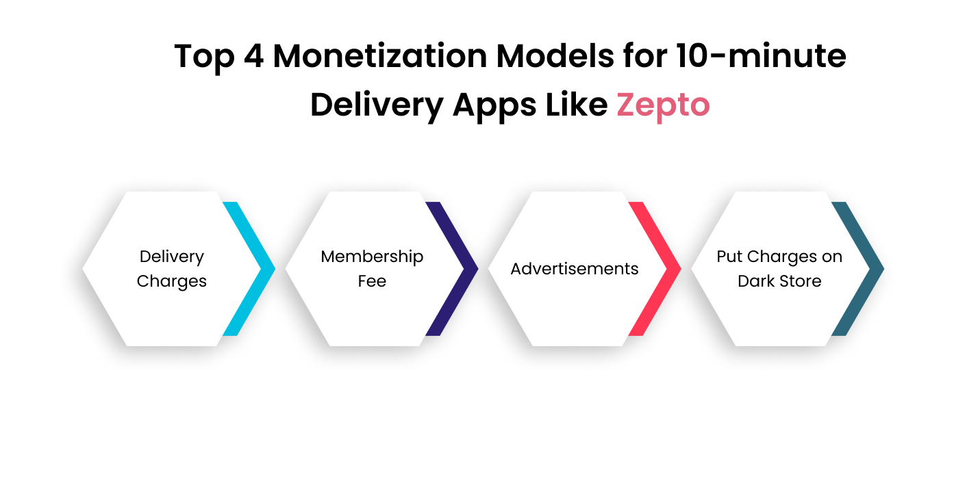 Top 4 monetization models for 10-minute delivery apps like Zepto