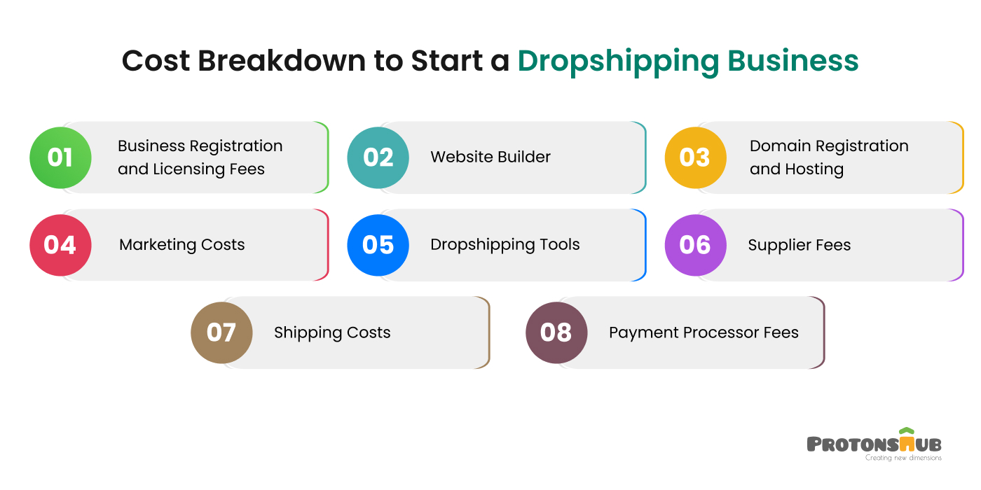 how much does it cost to start dropshipping on shopify