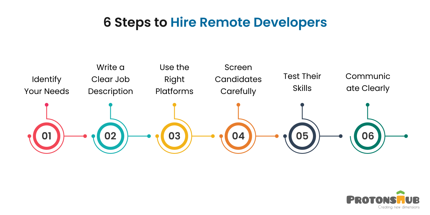 Steps to Hire Remote Software Developers
    