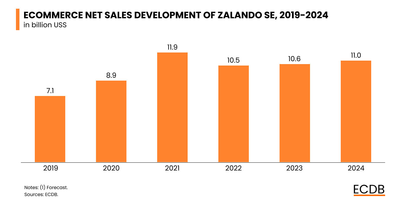 Net sales of Zalando