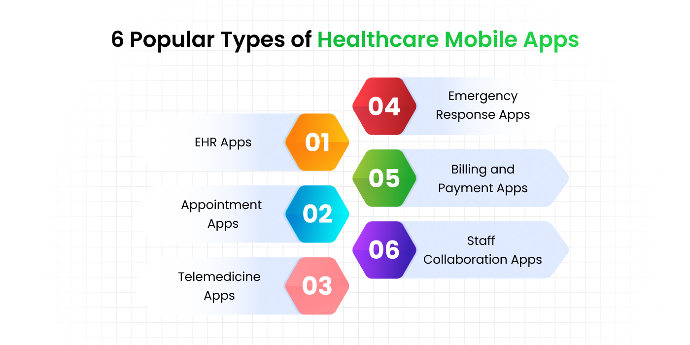 Types of Healthcare Mobile Applications