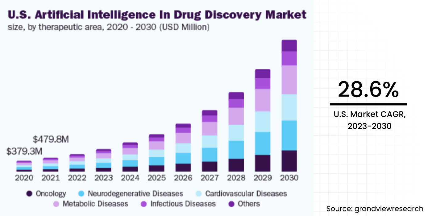 U.S. AI in Drug Discovery Market