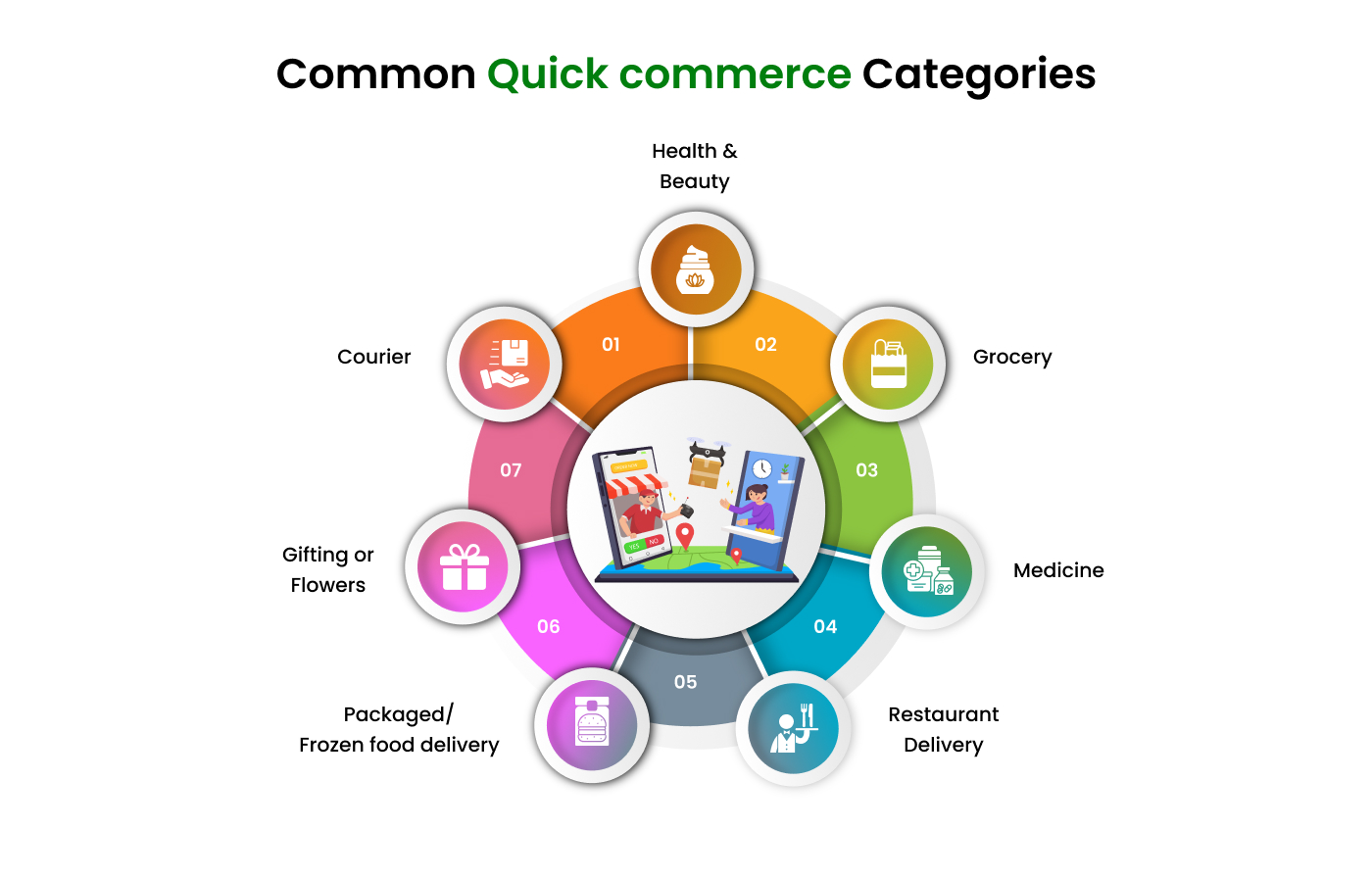 Common Quick Commerce Categories
