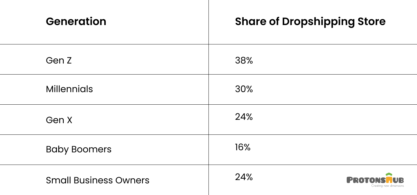 dropshipping sales in percentage Based on Generations