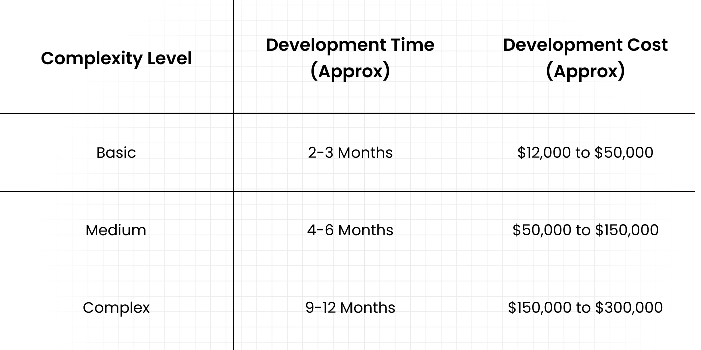 Cost as per Complexity of the App
    