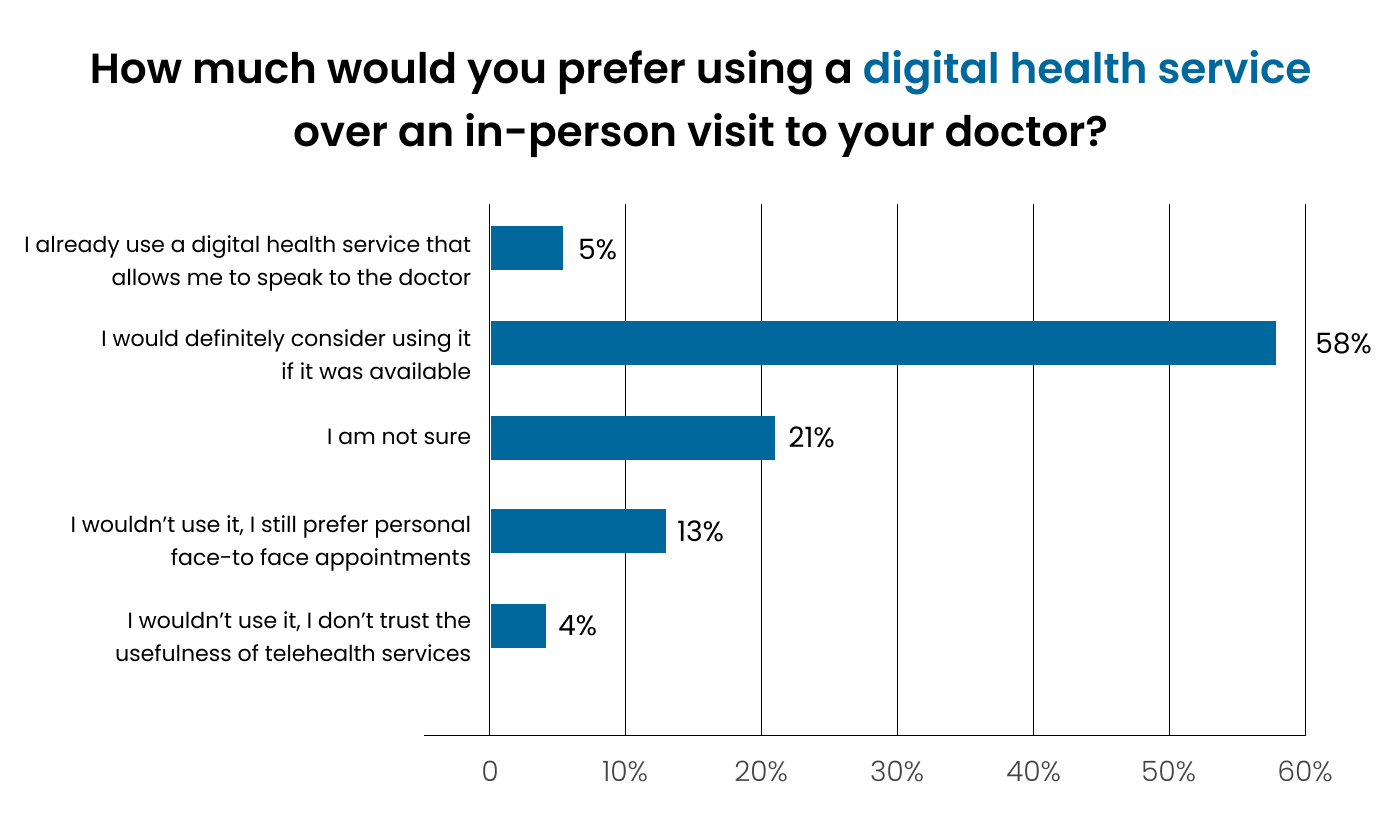 How much would you prefer using a digital health service over an in-person visit to your doctor?