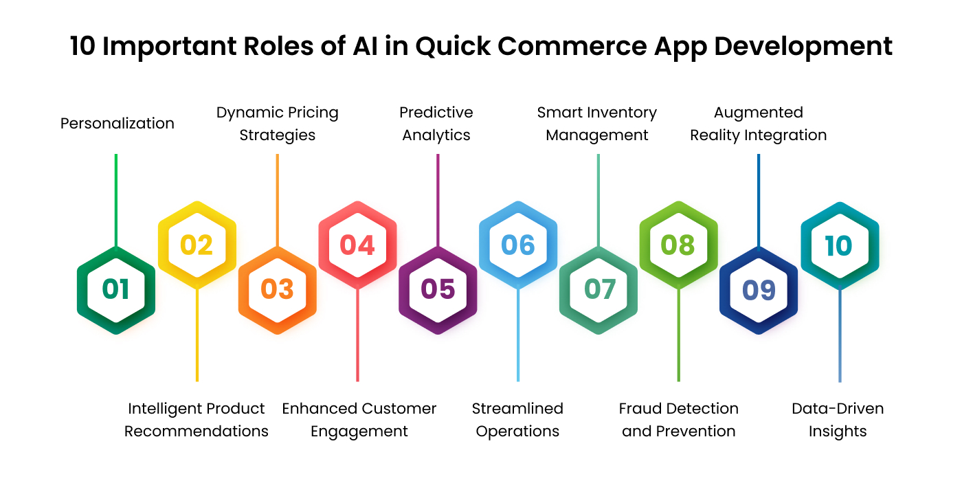 Important Roles of AI in Quick Commerce App Development