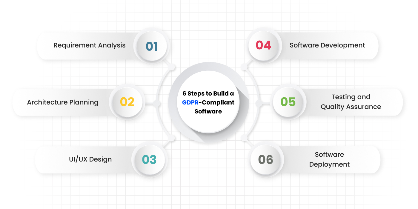 Steps to Build a GDPR-Compliant Software