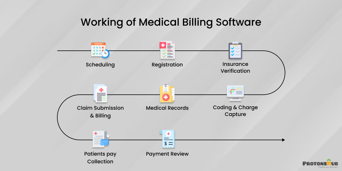 How Does a Medical Billing Software Work