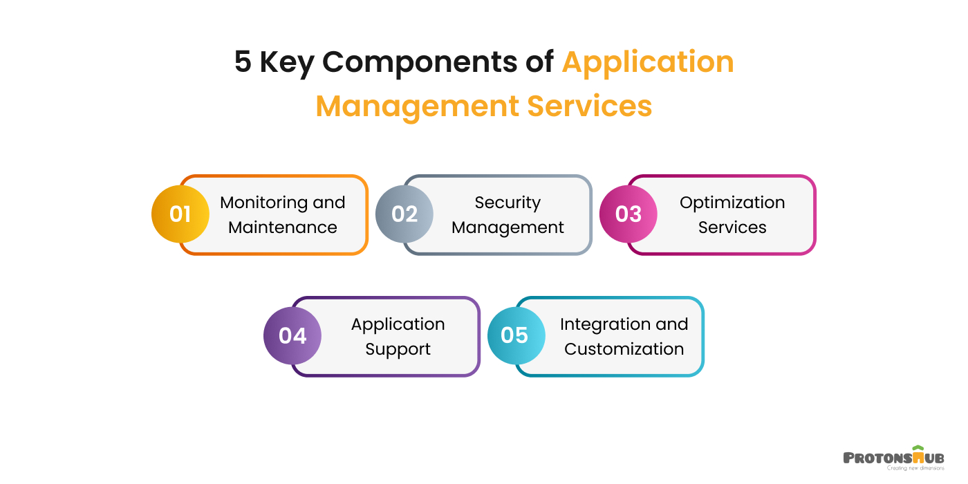 Key Components of Application Management Services