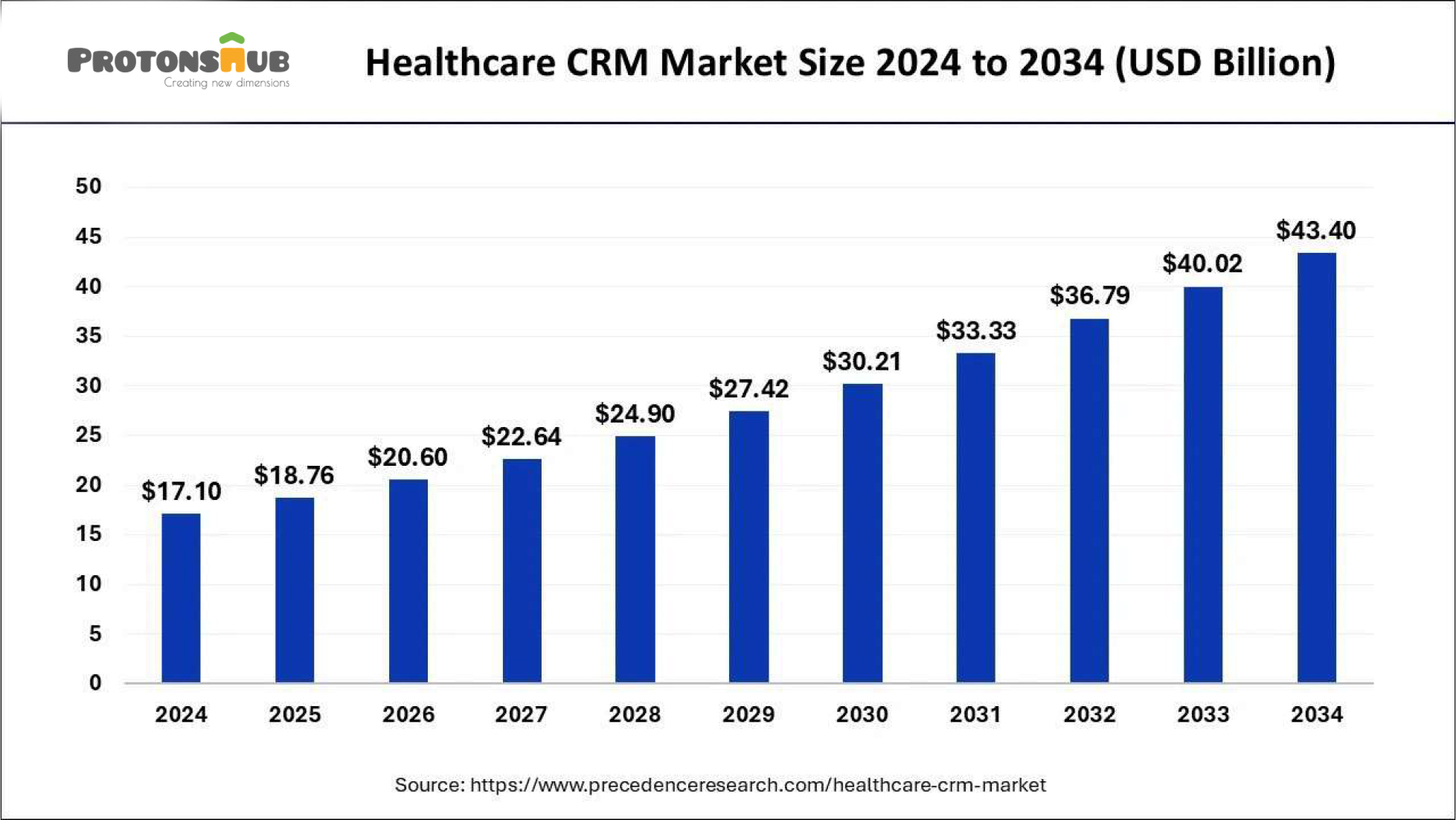 Healthcare CRM Market Size from 2024 to 2034 in USD