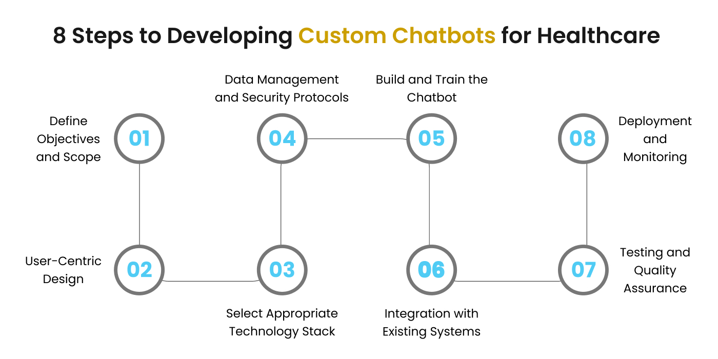 How to build a medical chatbot step-by-step