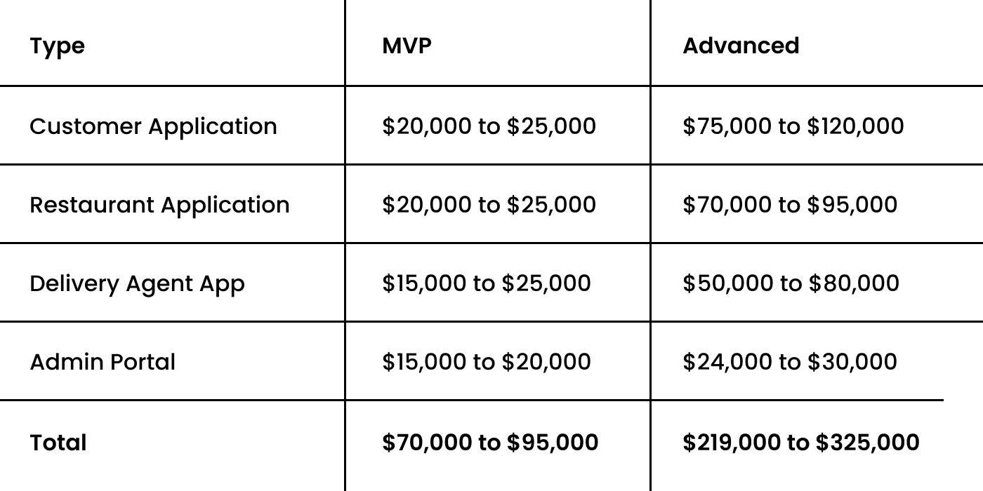 cost to develop an app like DoorDash