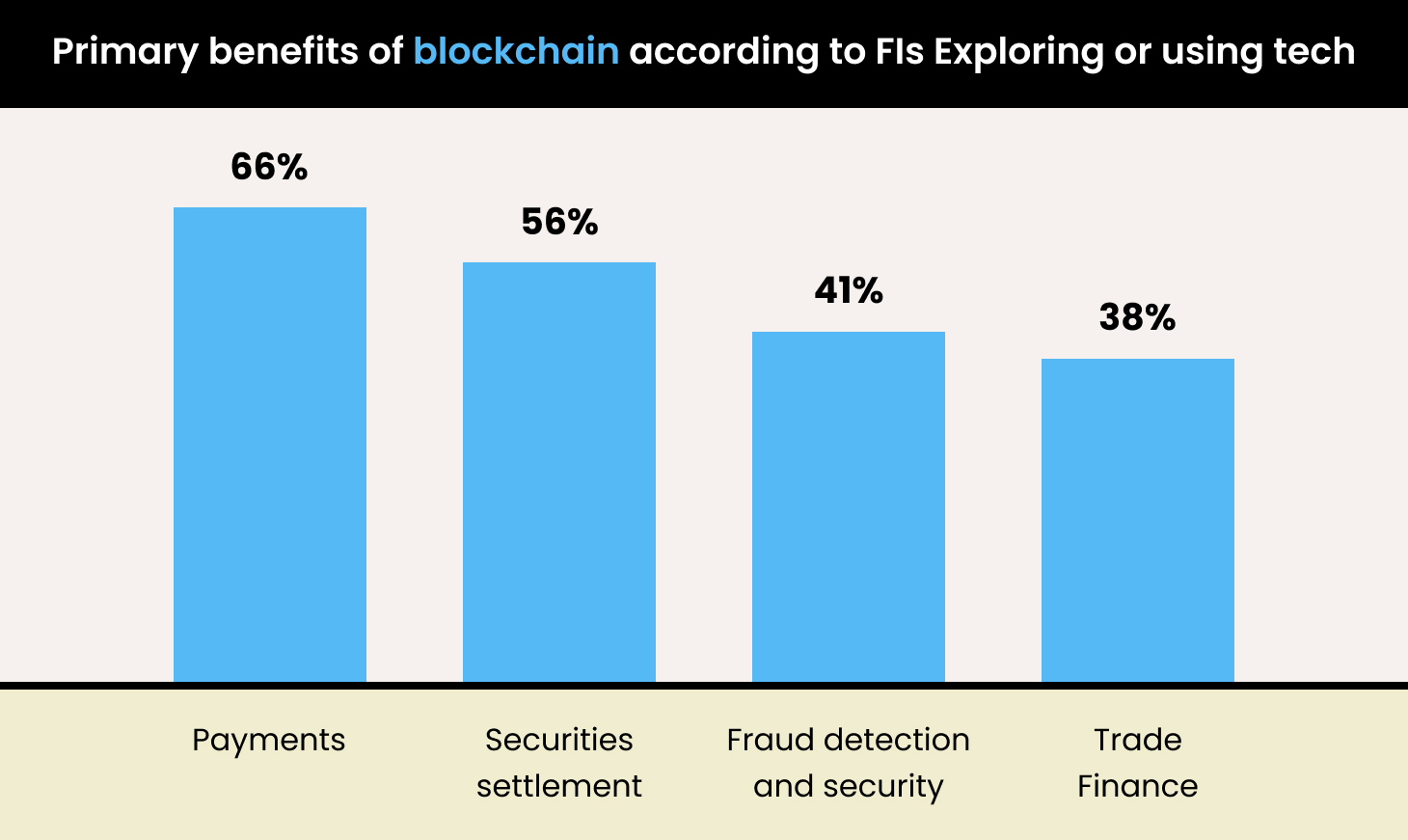 Benefits of Blockchain
