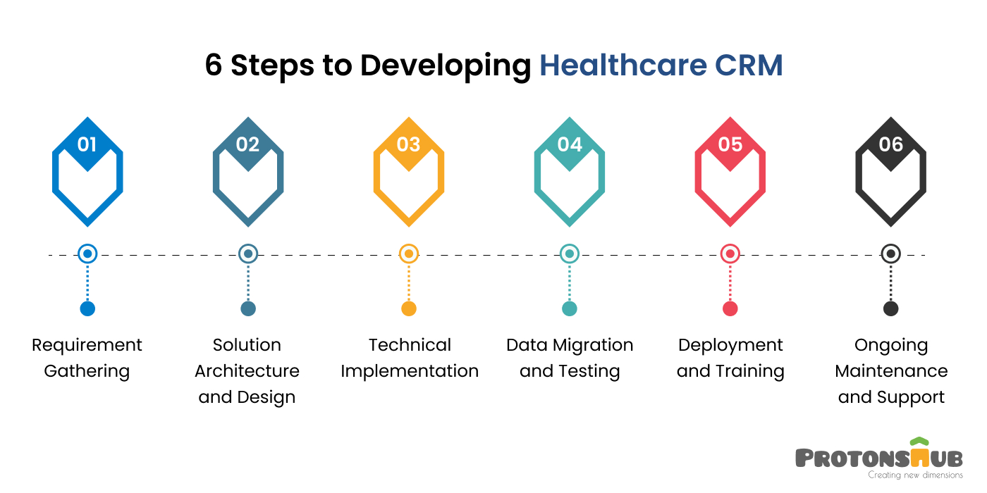 How To Build an Outstanding Healthcare CRM
    