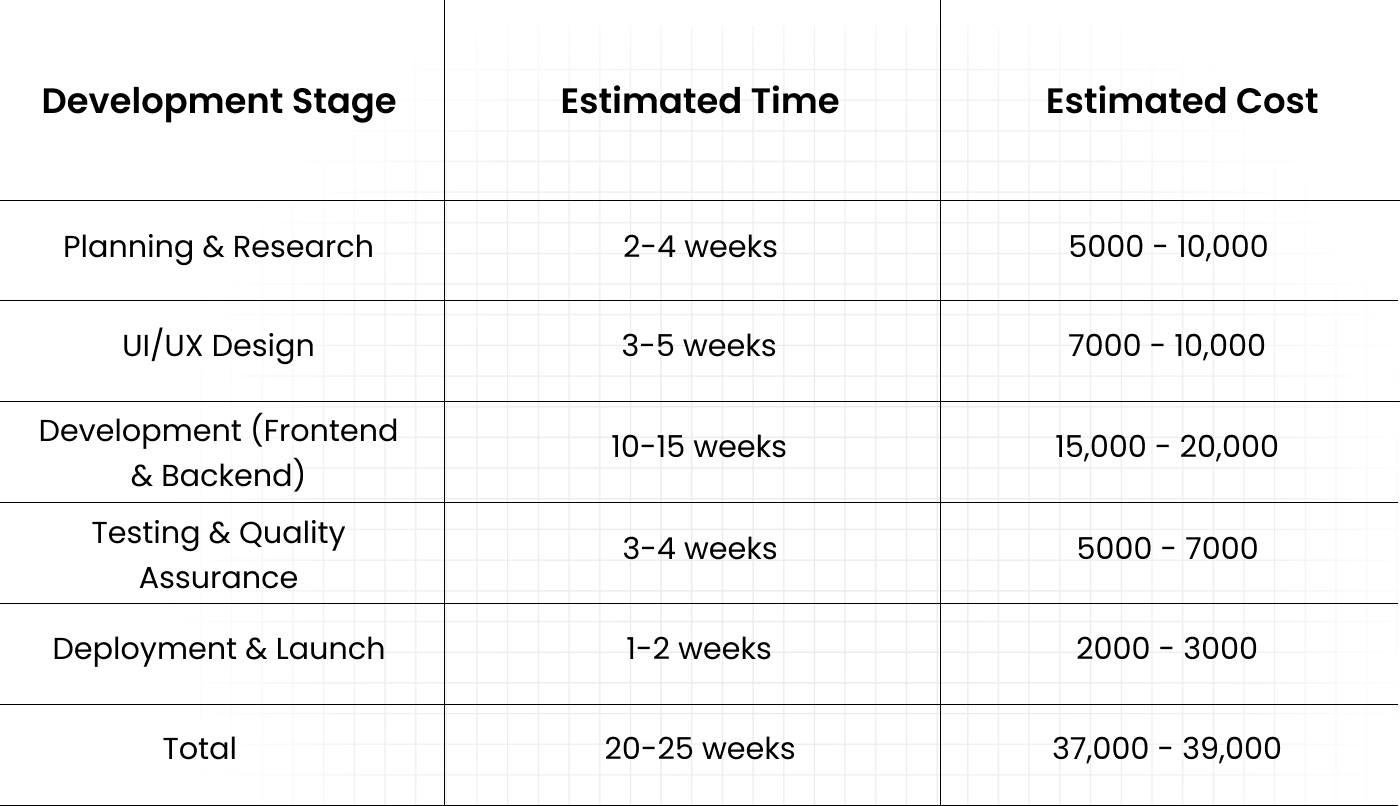 Cost to Make a SkipTheDishes Clone App
