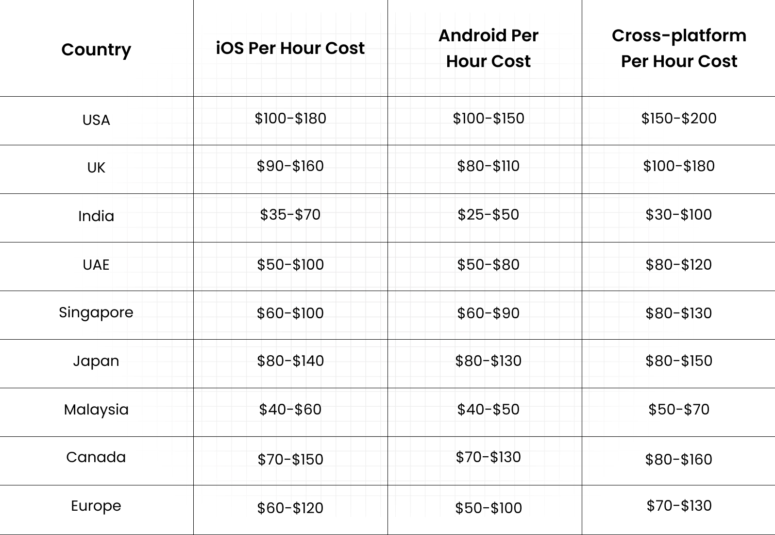 Cost to Develop a Shein Clone App Based on Developer Location