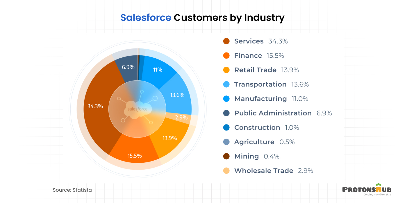 Salesforce Customers by Industry