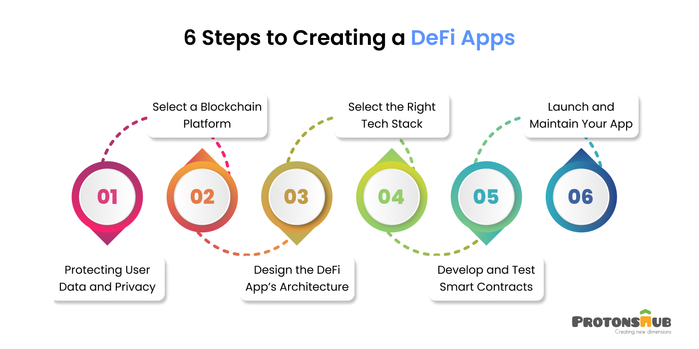 Process to Develop Defi Applications