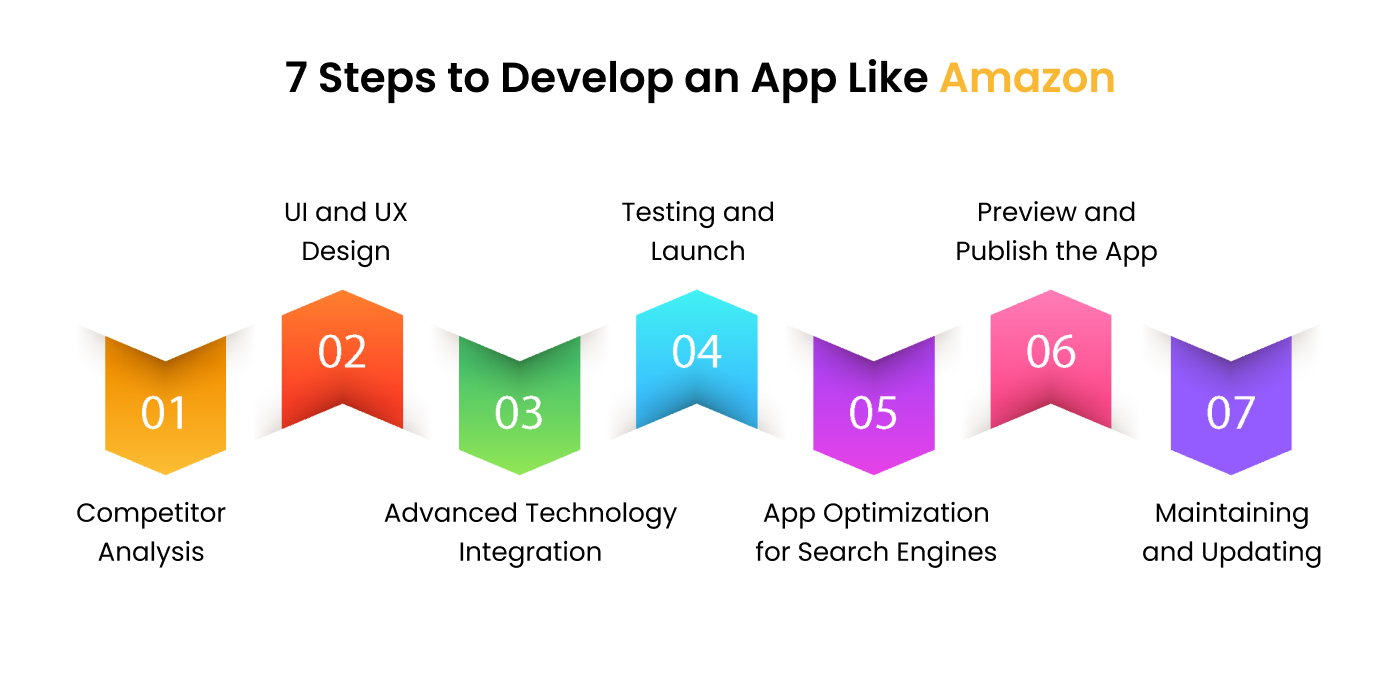  Steps to Create a Shopping App Like Amazon
    
