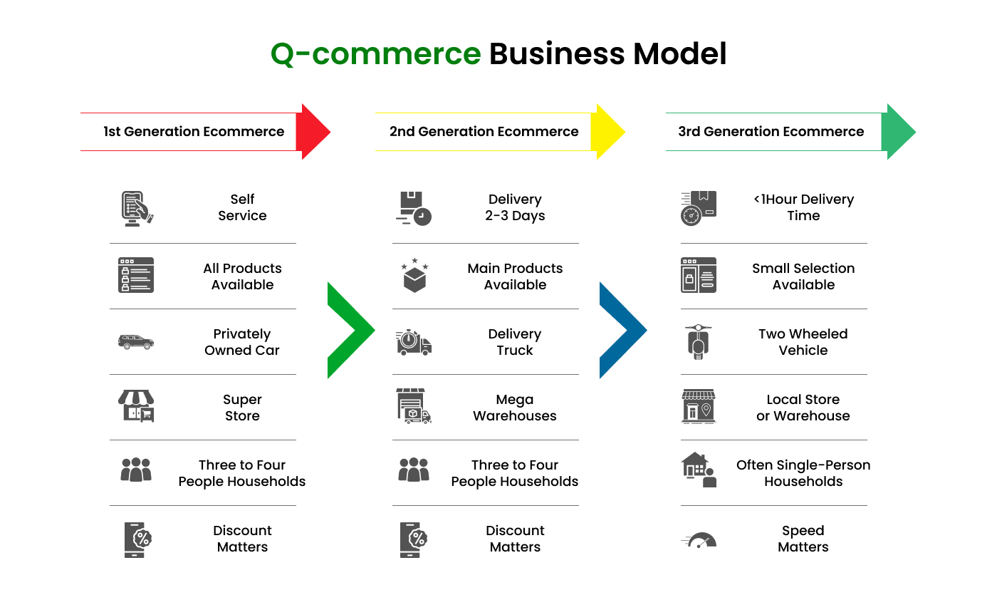 Q-commerce Business Model