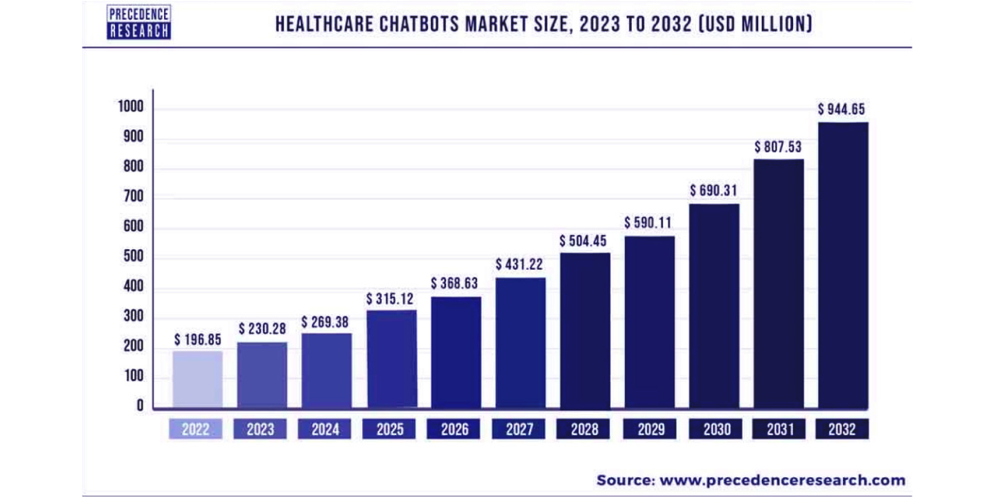 Healthcare Chatbots Market Size 2023 to 2032