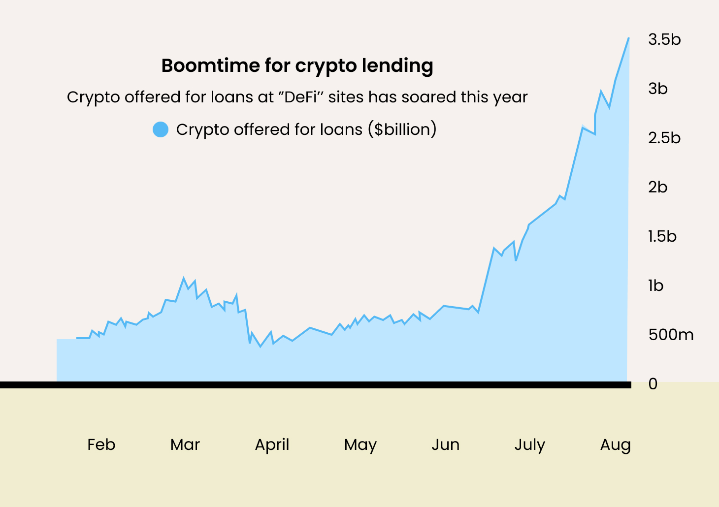 Crypto Lending