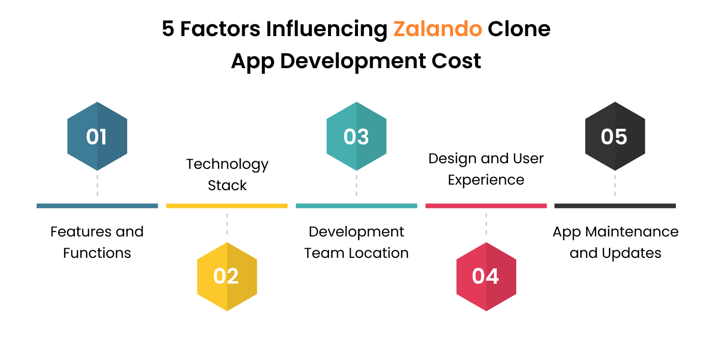 factors affecting the cost to develop an app like Zalando