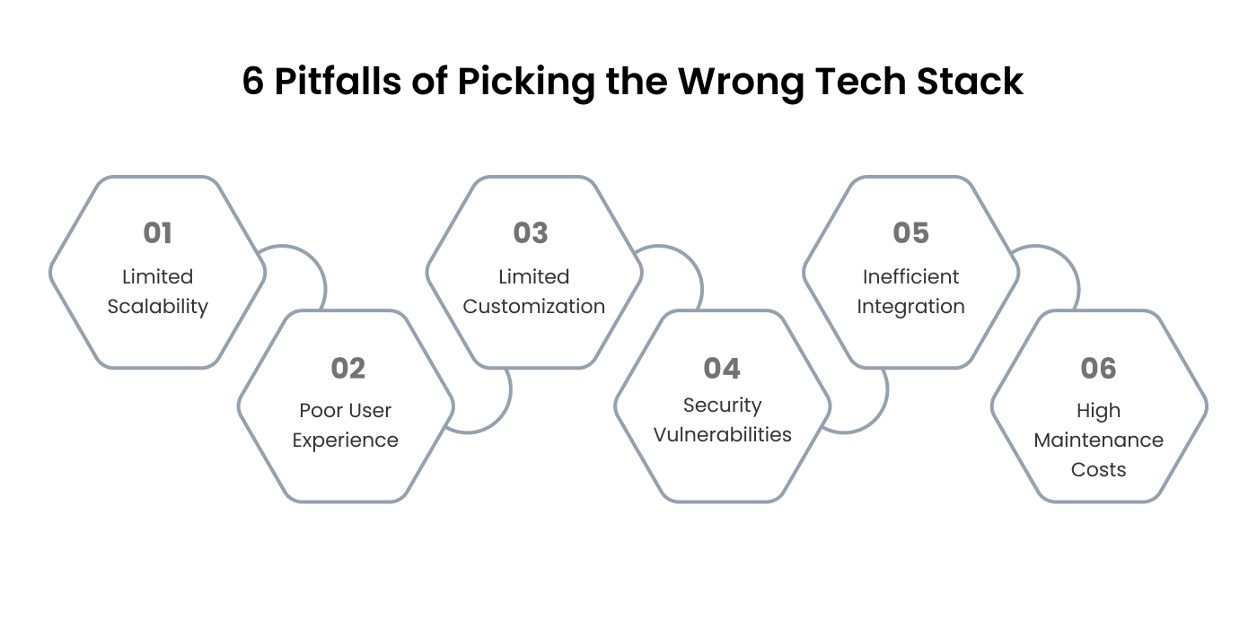 Consequences of Picking the Wrong Tech Stack for E-commerce