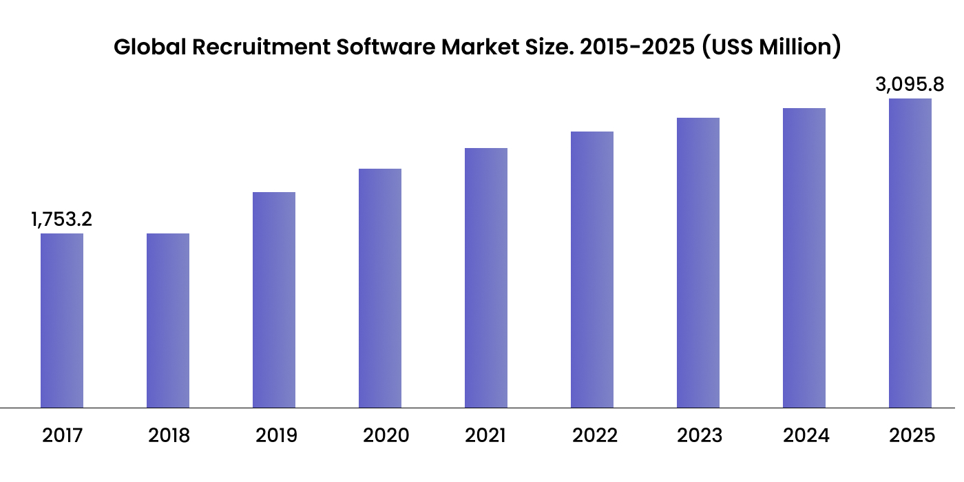 Global Recruitment Software Market Insights