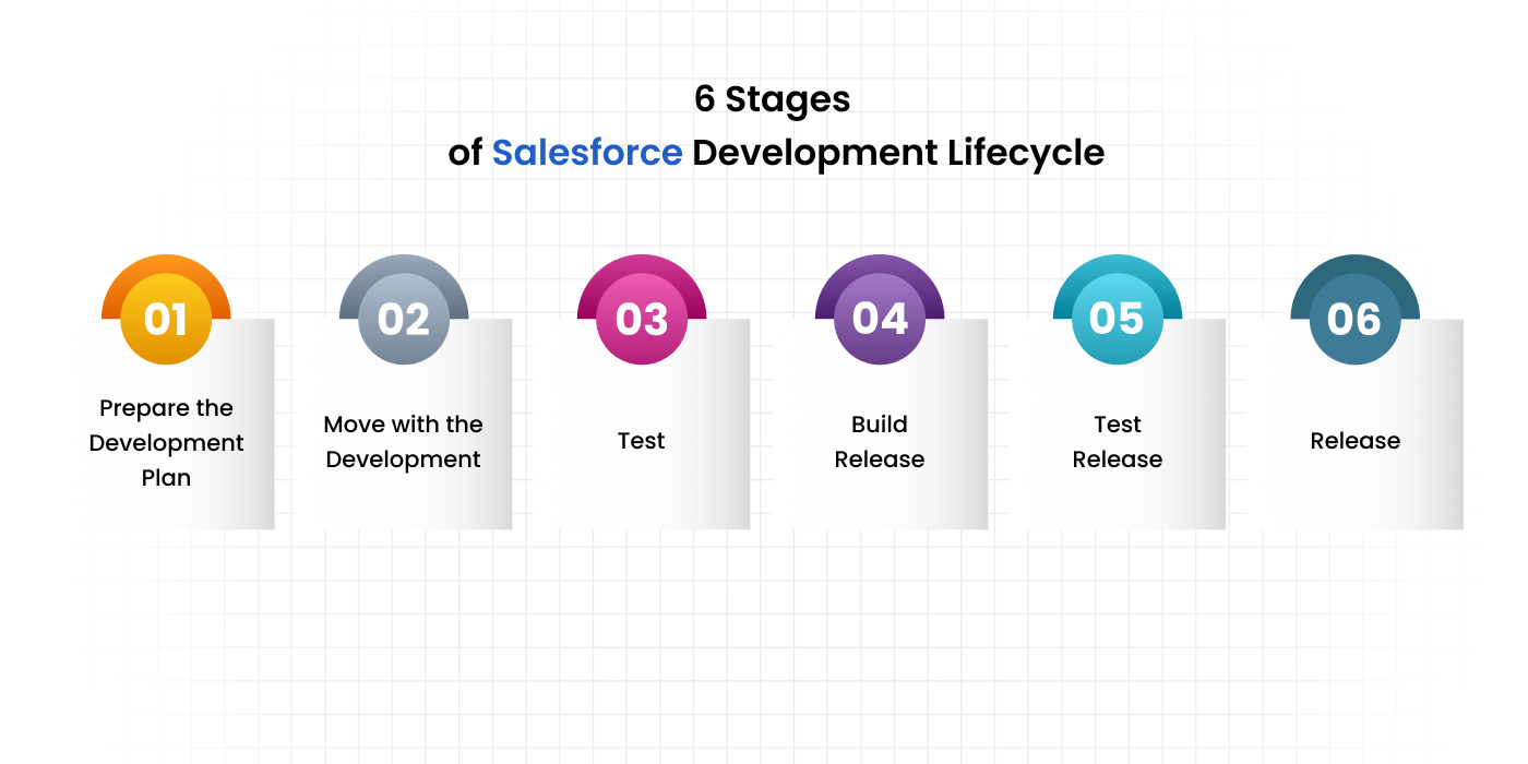 6 Stages of Salesforce Development Lifecycle