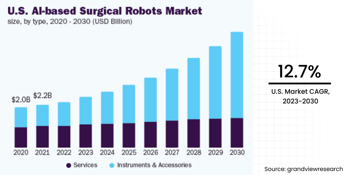 U.S. AI-based Surgical Robots Market